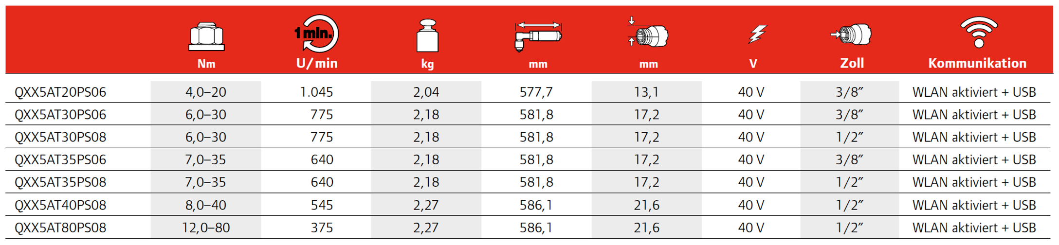 QXX Präzisions-Akku-Hochmoment-Winkelschrauber der QX-Series™ Ingersoll Rand, Abbildung der verschiedenen Modelle und Produkt Spezifikationen