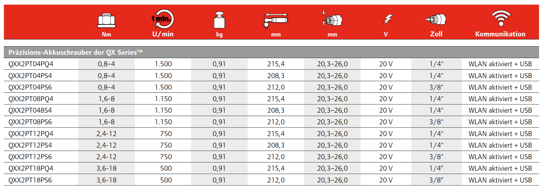 QXX precision cordless screwdrivers of the QX series Ingersoll Rand model selection, different models and their product specifications