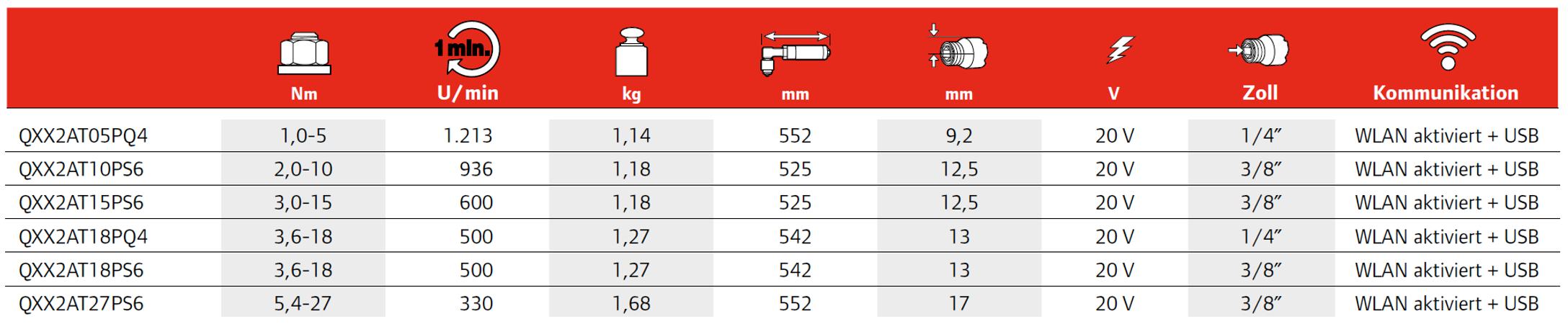QXX Präzisions-Akku-Winkelschrauber der QX-Series™ Ingersoll Rand , verschiedene Modelle und deren Produkt Spezifikationen
